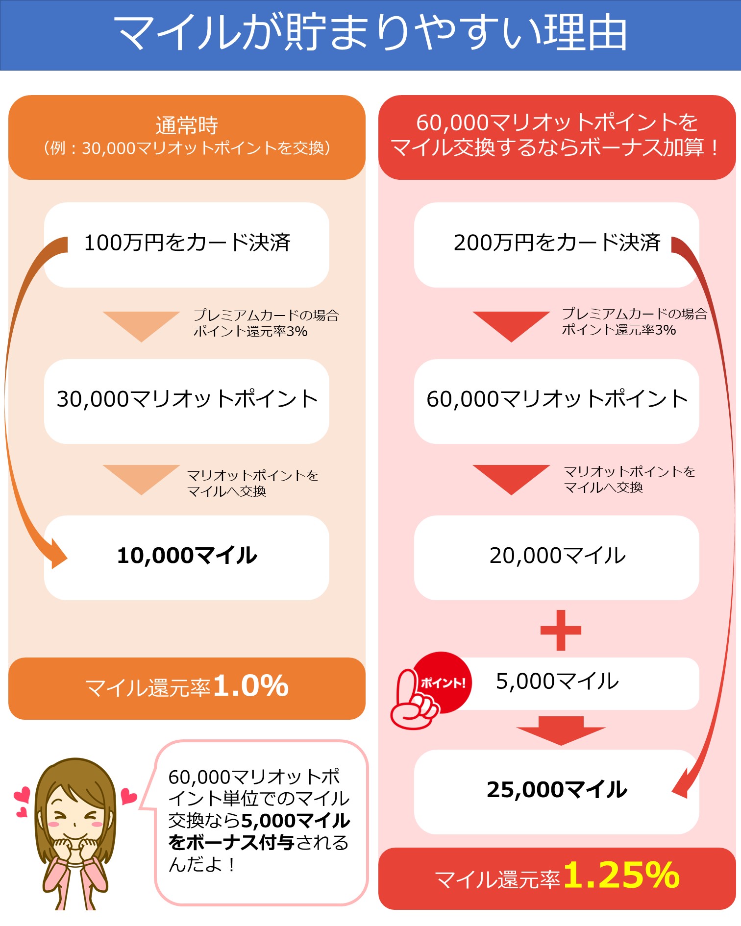 マリオットボンヴォイポイント10万ポイント公式 ストア 